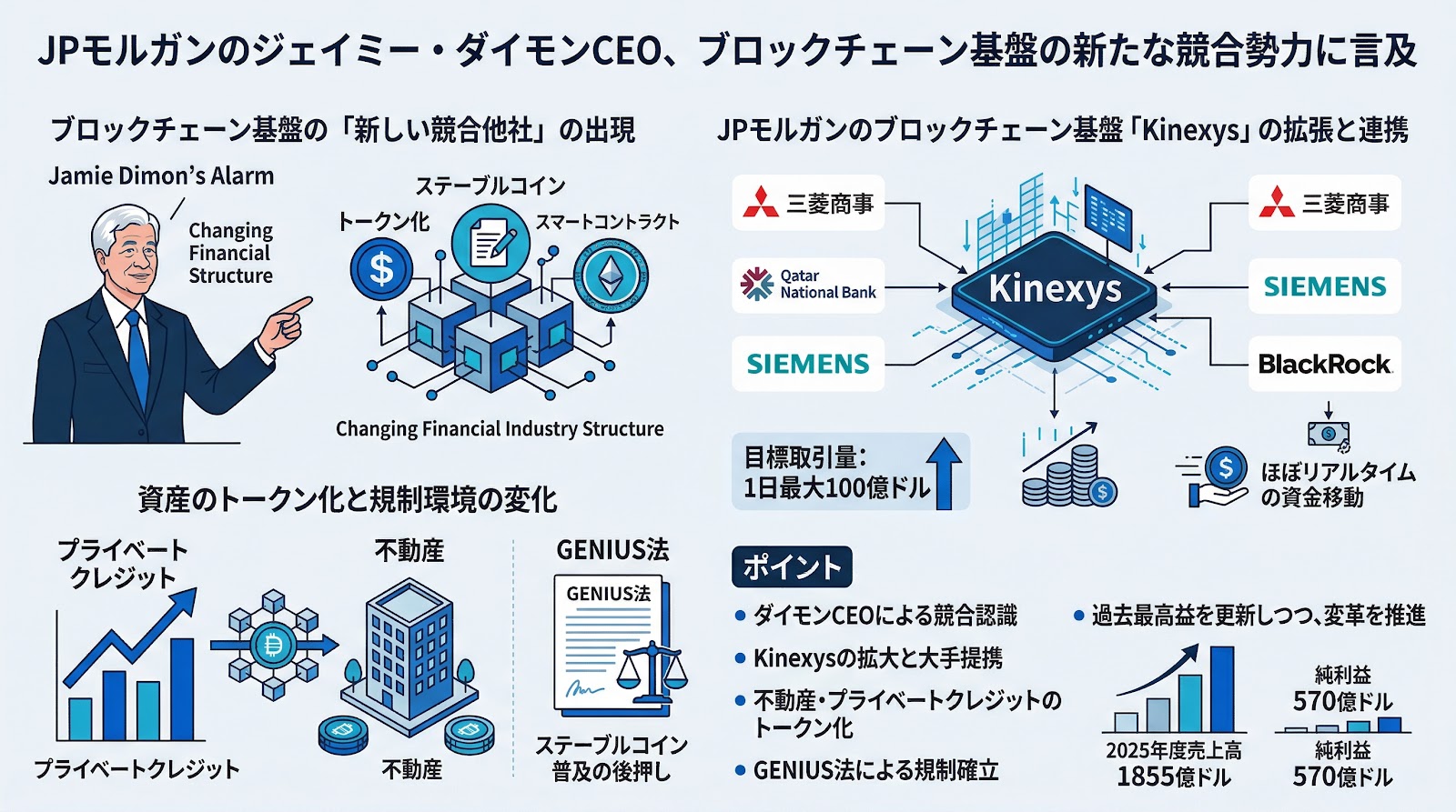 JPモルガンのジェイミー・ダイモンCEO、ブロックチェーン基盤の新たな競合勢力に言及