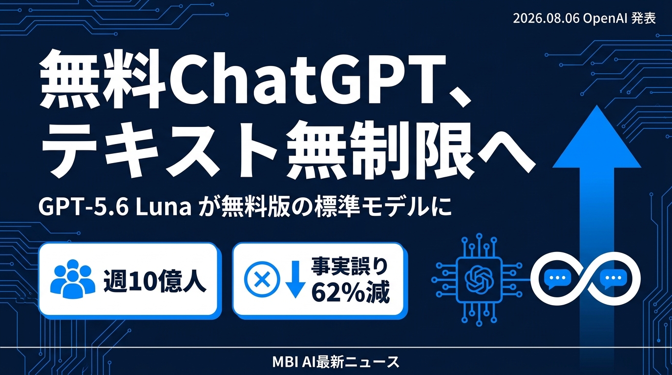 OpenAI、無料ChatGPTを「テキスト無制限」に — 週10億人にGPT-5.6 Luna標準搭載、事実誤り62%減