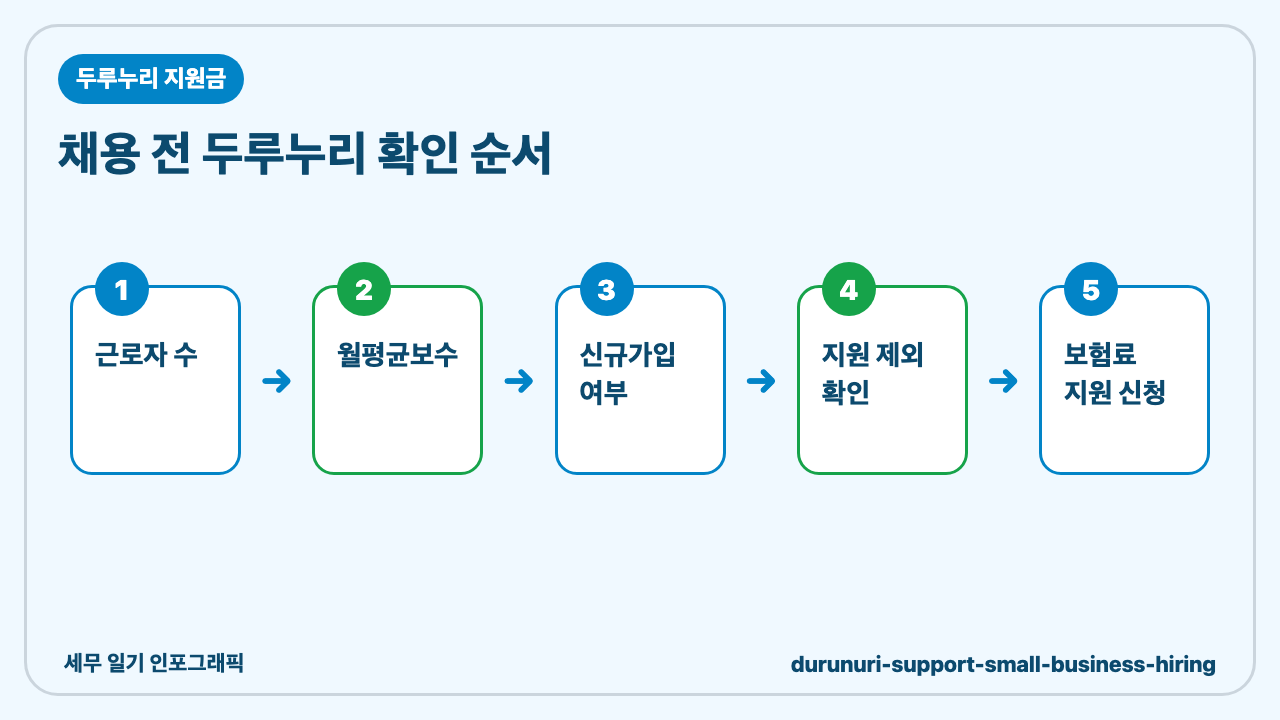 두루누리 지원금, 작은 회사 사장이 직원 채용 전에 봐야 할 것 인포그래픽