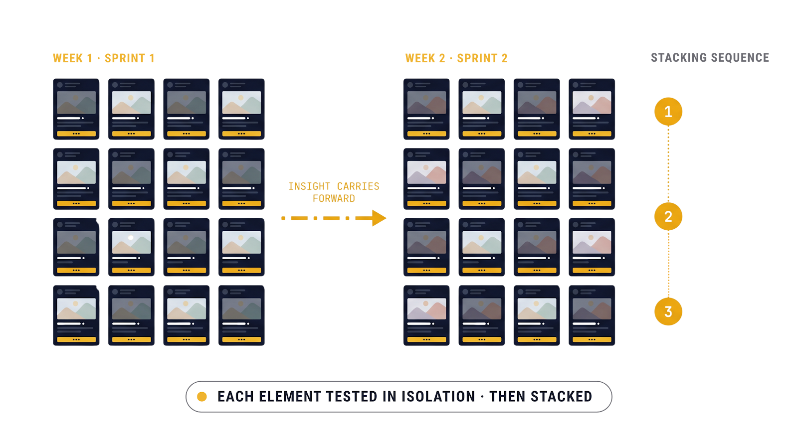 Sprint testing: Week 1 and Week 2 grids of 20 ad variations each, with insight carrying forward between sprints. Stacking sequence: 1 Pains and Desires, 2 Imagery, 3 Headlines and Copy.