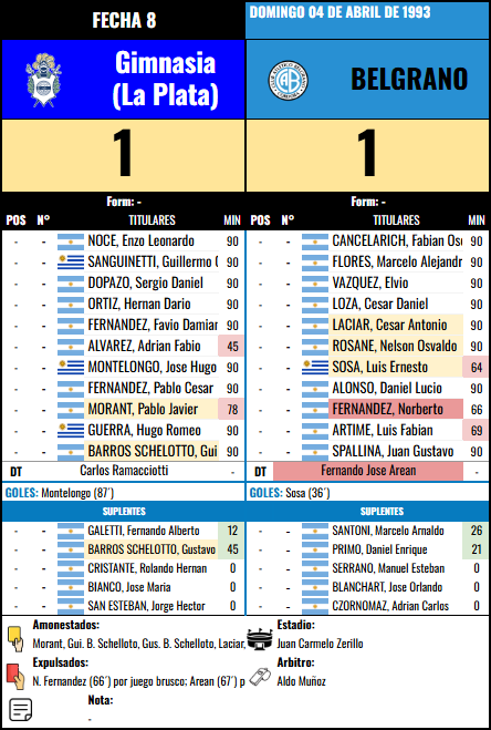 Formación Fecha 8 - Gimnasia (LP) vs Gimnasia (LP)