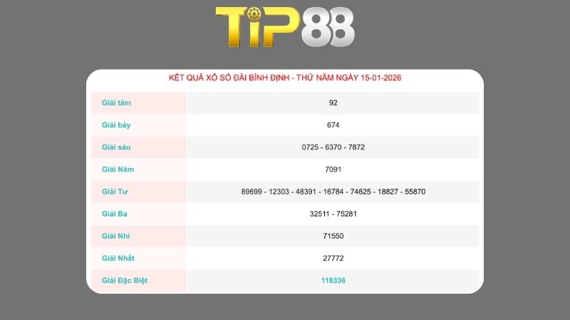 Kết quả xổ số Bình Định ngày 15/01/2026