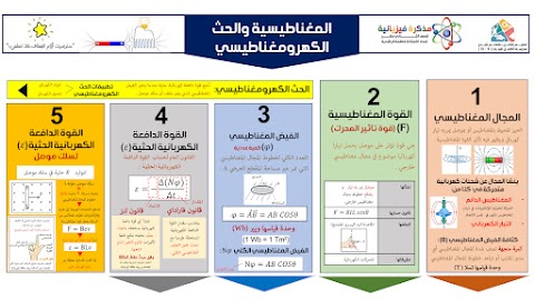 مذكرة فيزيائية ملخص الوحدة الخامسة المغناطيسية - إعداد فاطمة الراشدية - فيزياء الصف 12 الفصل 1