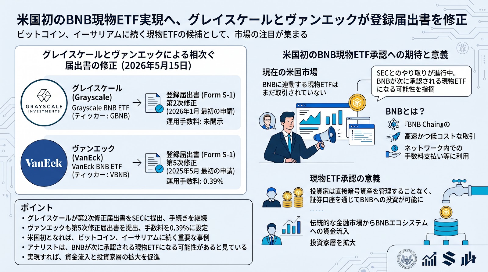 米国初のBNB現物ETF実現へ、グレイスケールとヴァンエックが登録届出書を修正
