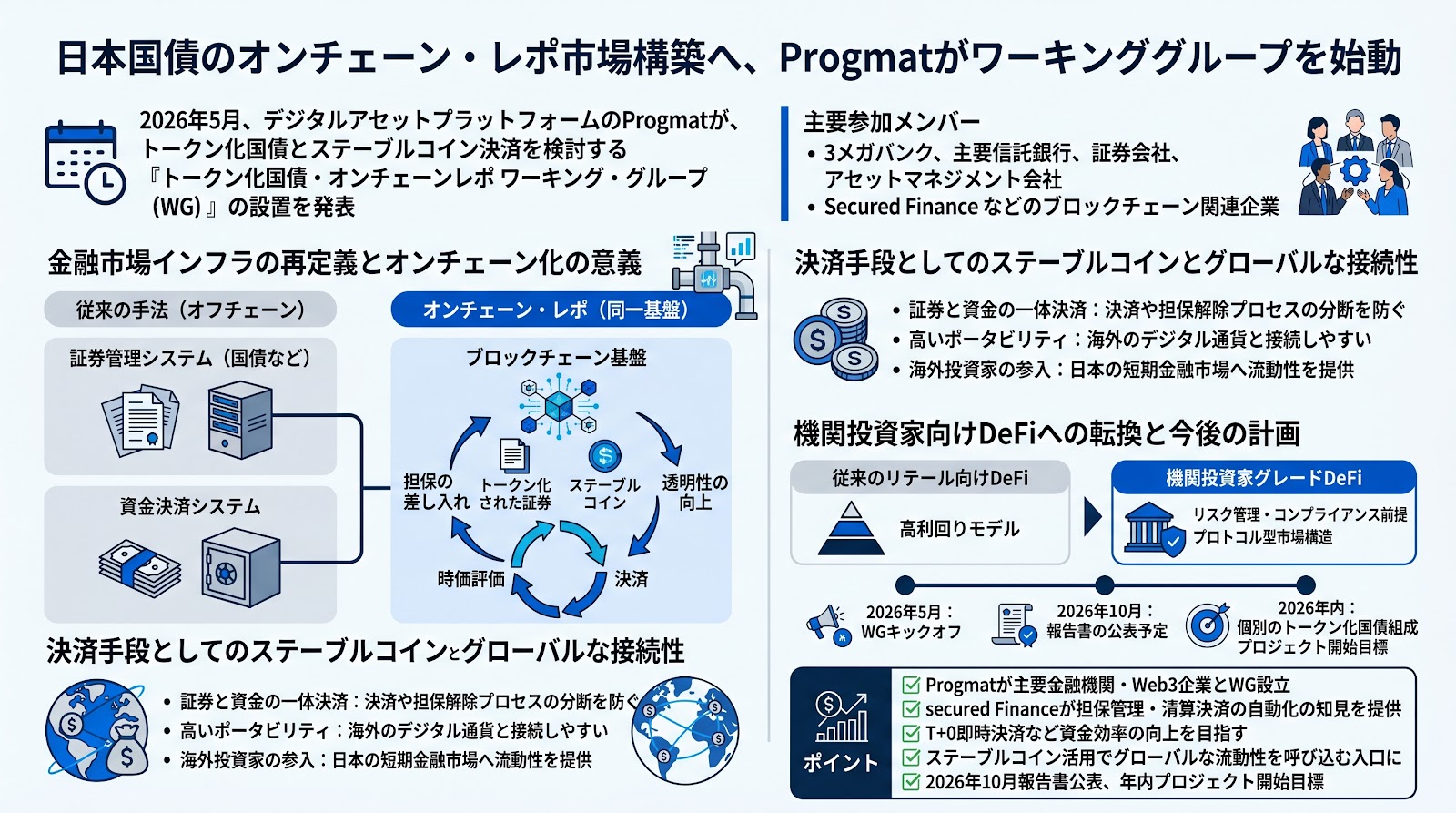 日本国債のオンチェーン・レポ市場構築へ、Progmatがワーキンググループを始動