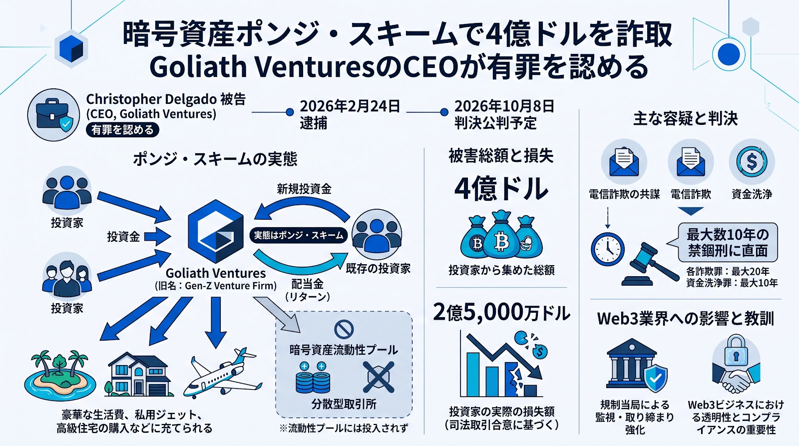 暗号資産ポンジ・スキームで4億ドルを詐取か、Goliath VenturesのCEOが有罪を認める