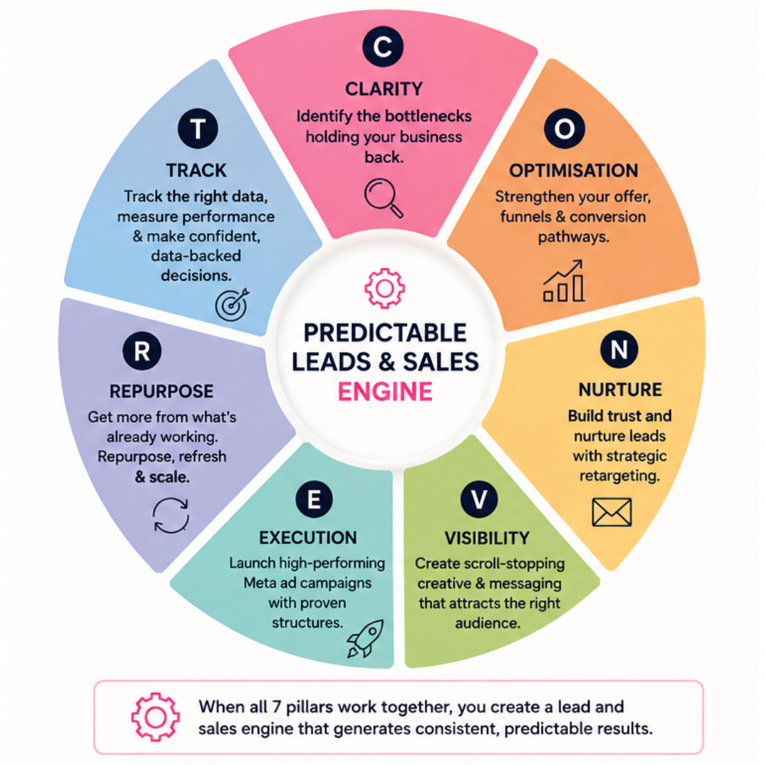 CONVERT™ Framework — Predictable Leads & Sales Engine