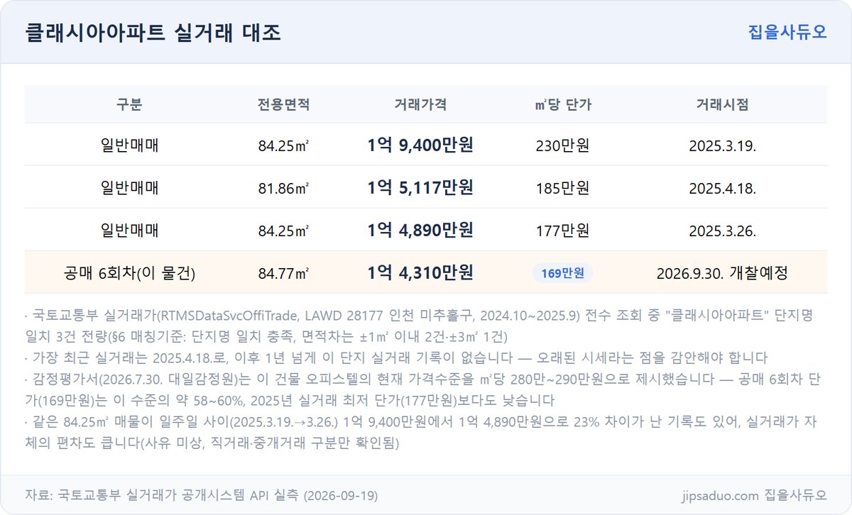 클래시아아파트 실거래 대조표