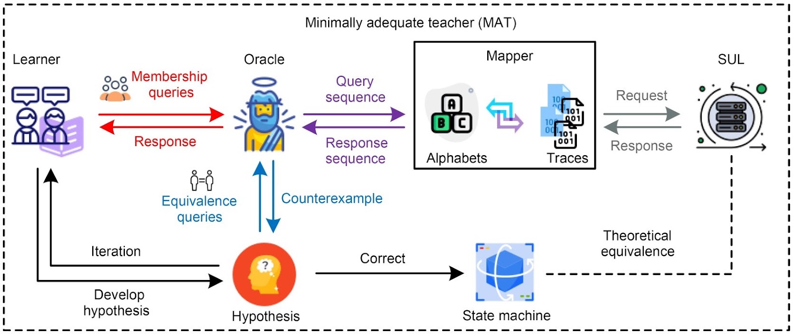 Active inference of protocol state machines from incomplete message domains