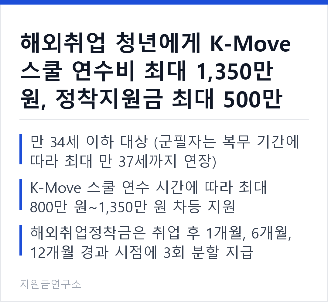 해외취업 청년에게 K-Move 스쿨 연수비 최대 1,350만 원, 정착지원금 최대 500만 원을 지원합니다. 만 34세 이하 대상 (군필자는 복무 기간에 따라 최대 만 37세까지 연장) K-Move 스쿨 연수 시간에