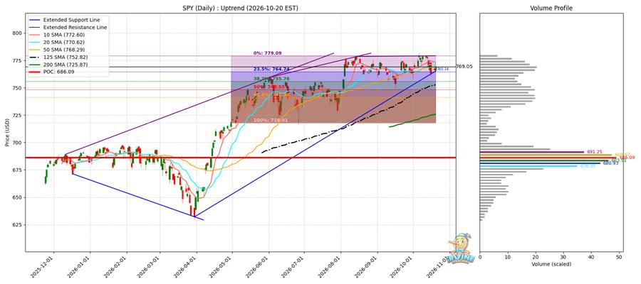 SPY Daily