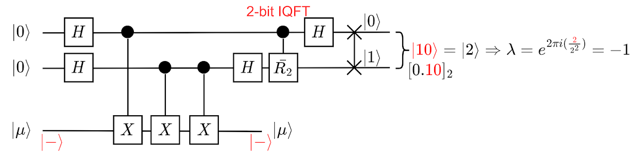 QPE on $U = X, t = 2$ with IQFT; QPE_X_2bit; CC BY 4.0 Huang, Po-Hsuan