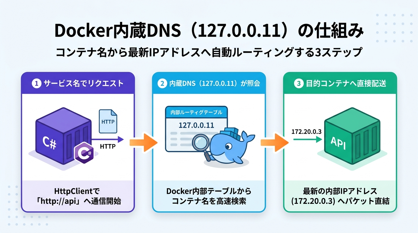 Docker内蔵DNSの解決フロー