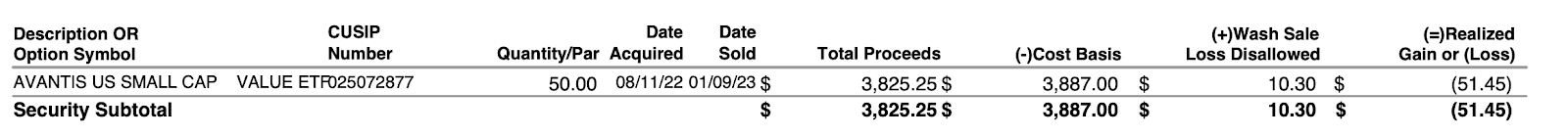 Who had the BIGGEST wash sale recently reported by your brokerage ...
