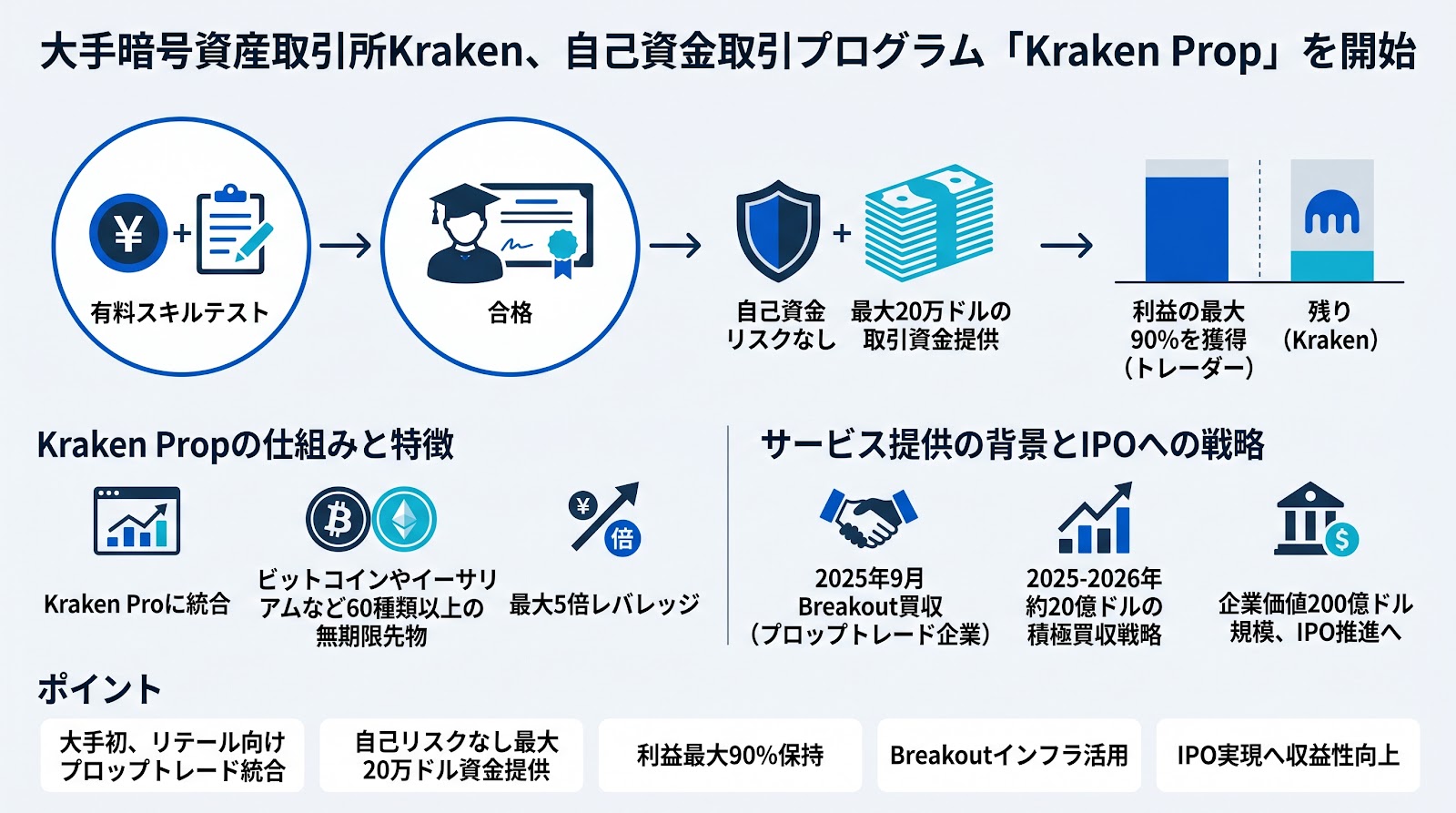 大手暗号資産取引所Kraken、自己資金取引プログラム「Kraken Prop」を開始