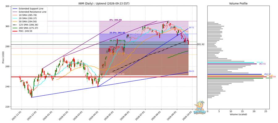 IWM Daily