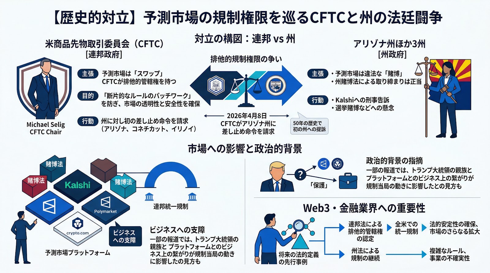 米CFTC、アリゾナ州に対し差し止め命令を請求——予測市場の規制権限を巡る連邦と州の対立が激化
