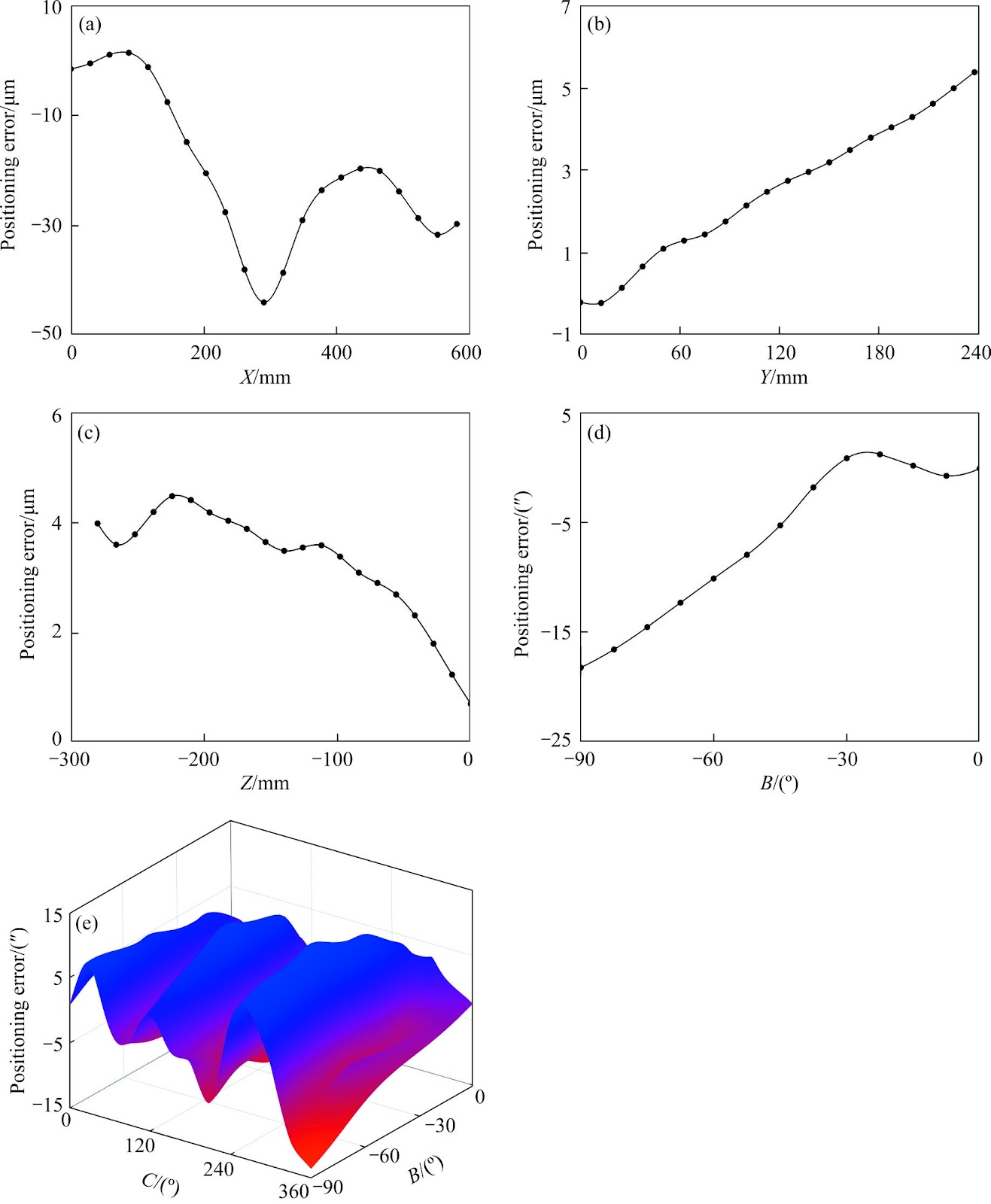 A novel five-axis on-machine measurement optimization method for complex curved surfaces