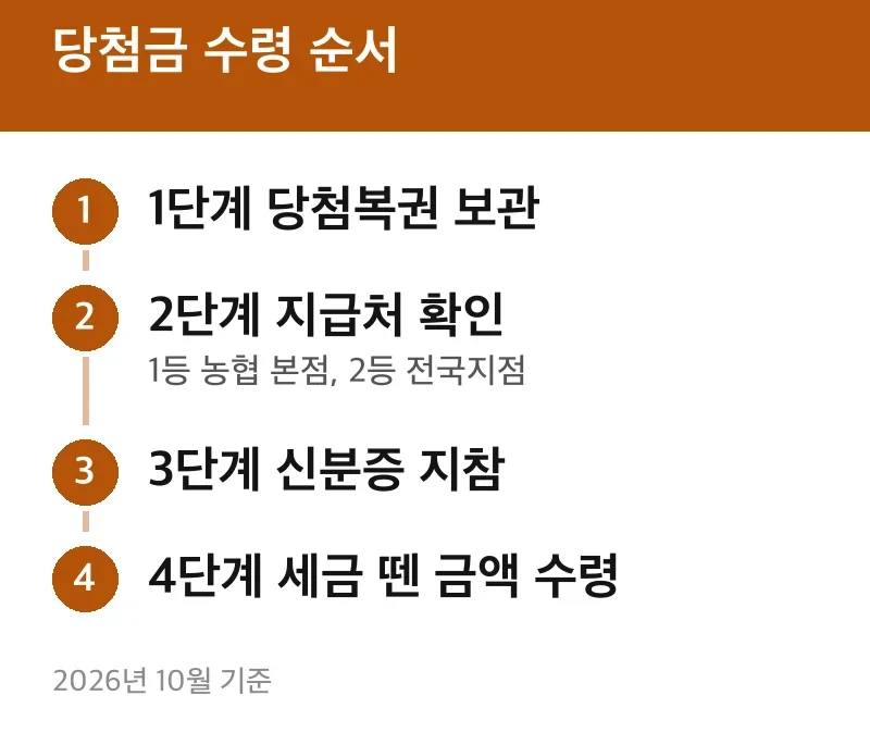 당첨금 수령 순서
