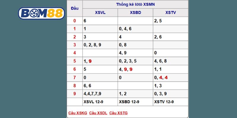 Soi cầu Xổ Số Miền Nam ngày 19/09/2025 chuẩn từ Bom88