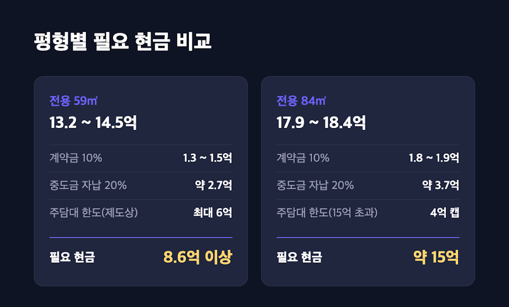 59㎡ vs 84㎡ 필요 현금 비교 카드 — 연봉 구간별 필요 현금