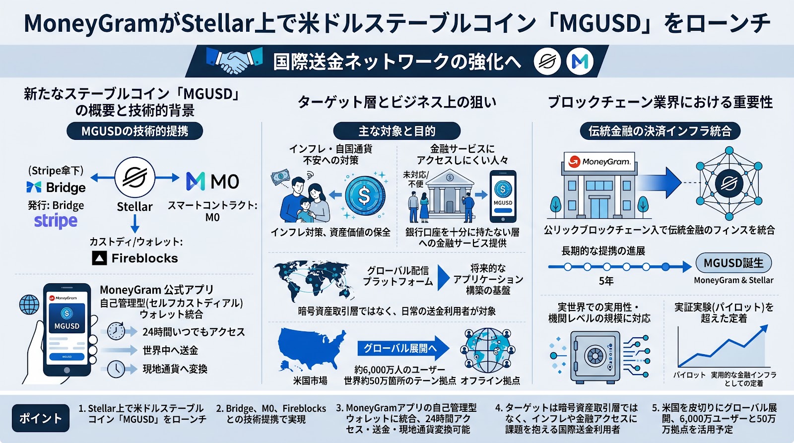 MoneyGramがStellar上で米ドルステーブルコイン「MGUSD」をローンチ、国際送金ネットワークの強化へ