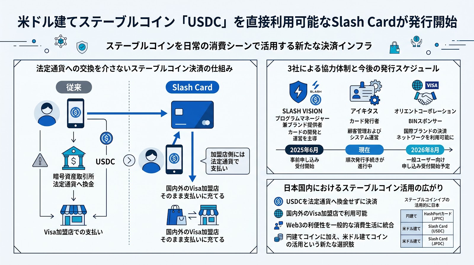 米ドル建てステーブルコイン「USDC」を直接利用可能なSlash Cardが発行開始