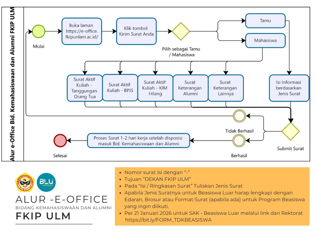 Alur E-Office Kemahasiswaan