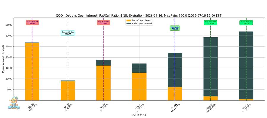 QQQ Options