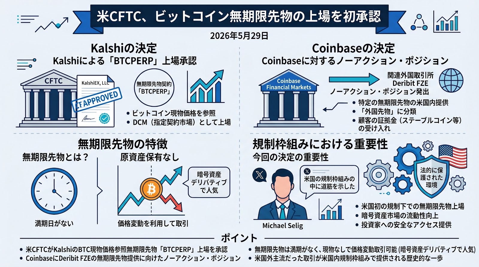 米CFTC、ビットコイン無期限先物の上場を初承認：KalshiとCoinbaseへの決定