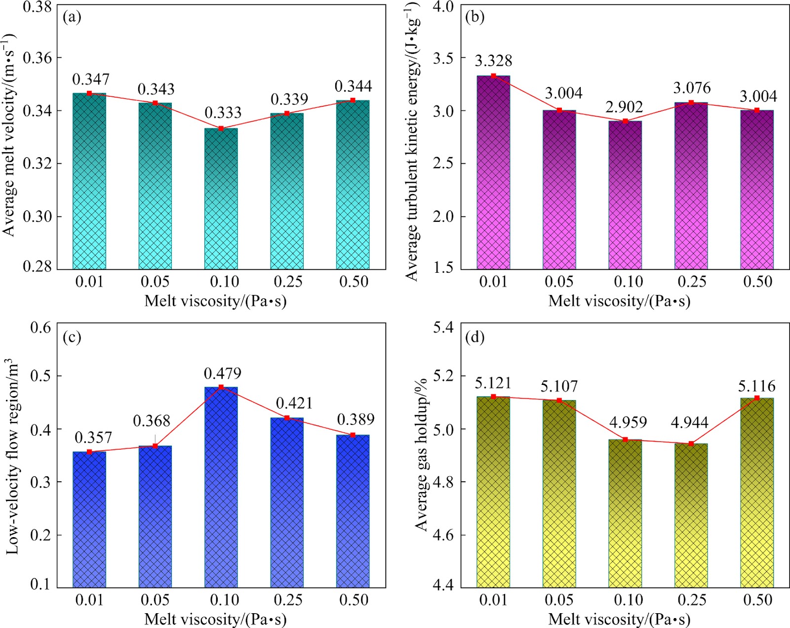 CFD modeling of gas−liquid mixing and splashing in industrial-scale bottom-blowing furnace: Effects of melt viscosity