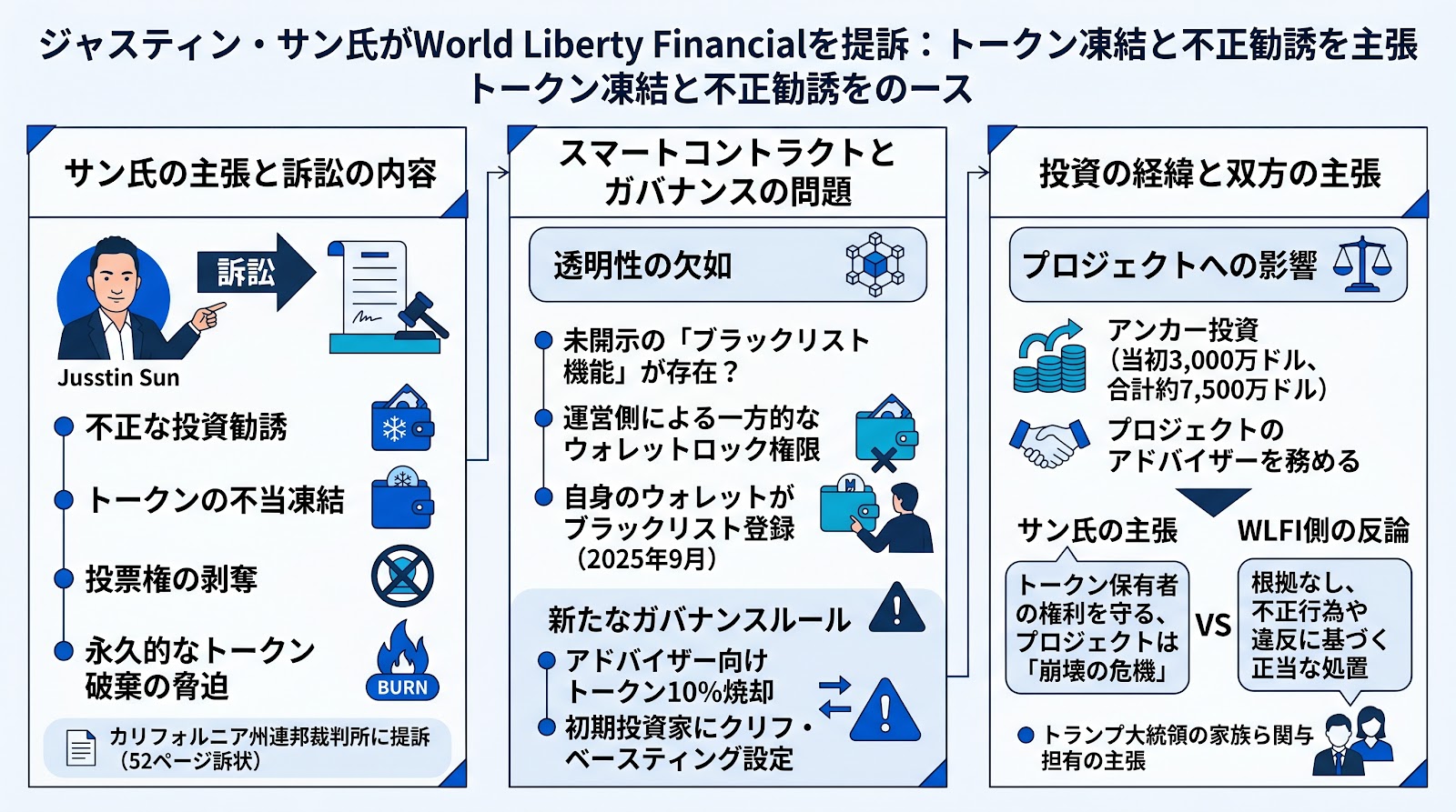ジャスティン・サン氏がWorld Liberty Financialを提訴：トークン凍結と不正勧誘を主張