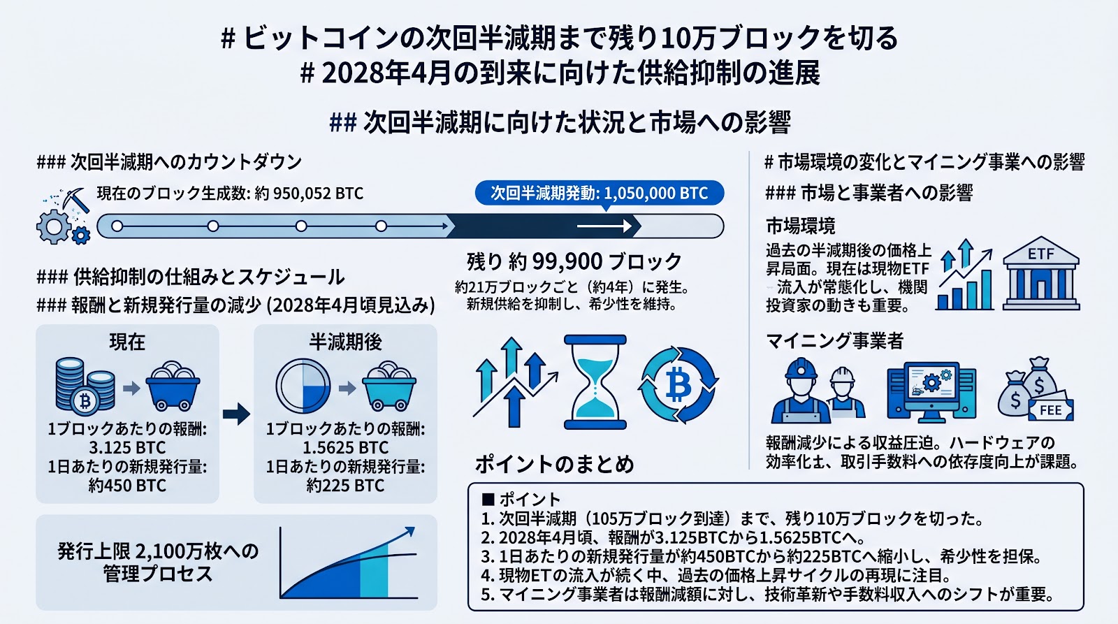 ビットコインの次回半減期まで残り10万ブロックを切る 2028年4月の到来に向けた供給抑制の進展