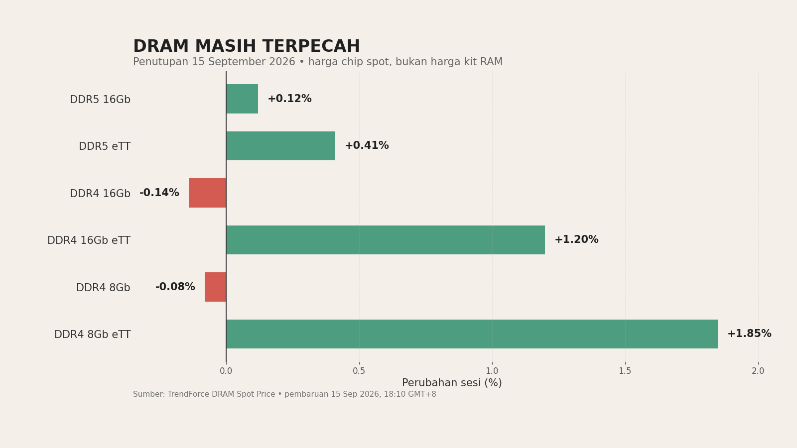 Perubahan harga spot DDR5 dan DDR4 pada 15 September 2026