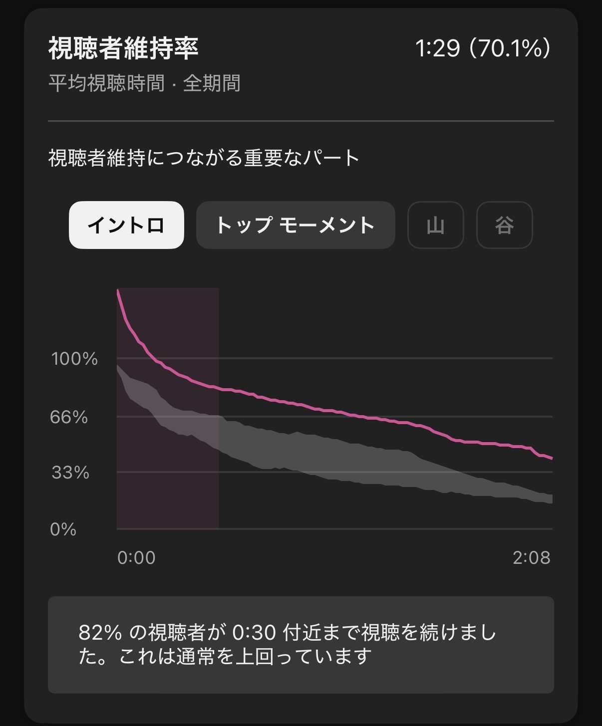 視聴時間データ