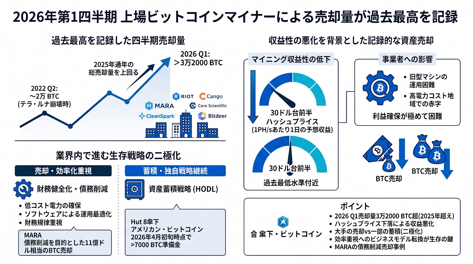 2026年第1四半期の上場ビットコインマイナーによる売却量が過去最高を記録