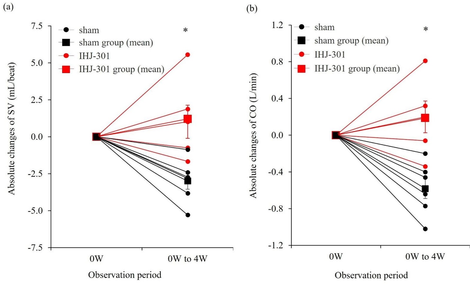 Efficacy of Multi-Layered Human iPS Cell-Derived Cardiovascular Cell Sheets in a Pacing-Induced Canine Dilated Cardiomyopathy Model