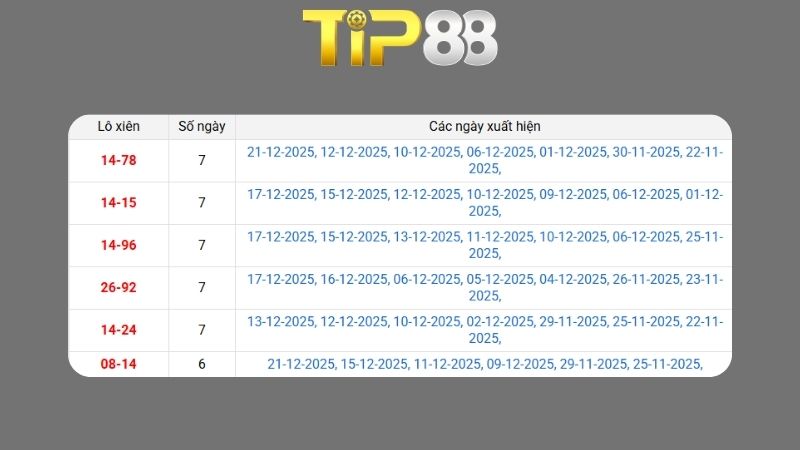 Dự đoán kết quả xsmb phương pháp chuỗi loto ngày 22/12/2025