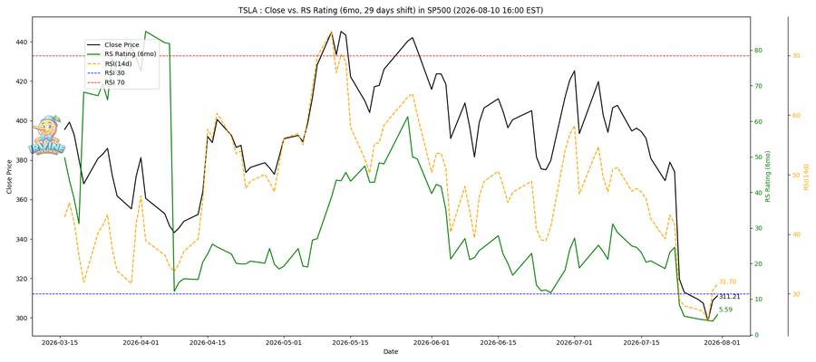 TSLA RS