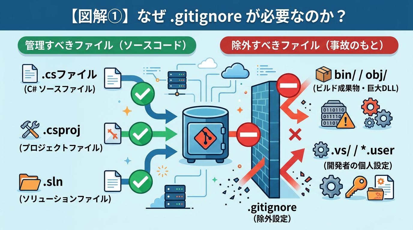 なぜ .gitignore が必要なのか