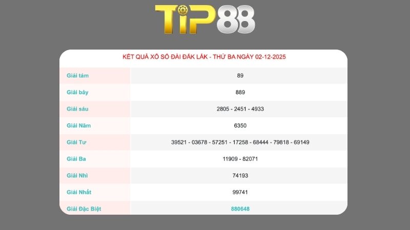 Kết quả xổ số Đắk Lắk ngày 02/12/2025