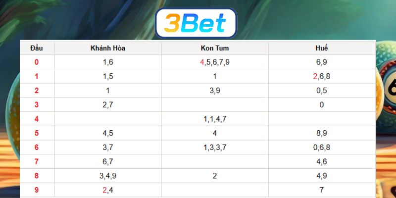 Soi cầu XSMT ngày 28/12/2025 được 3BET dự đoán số đẹp hôm nay