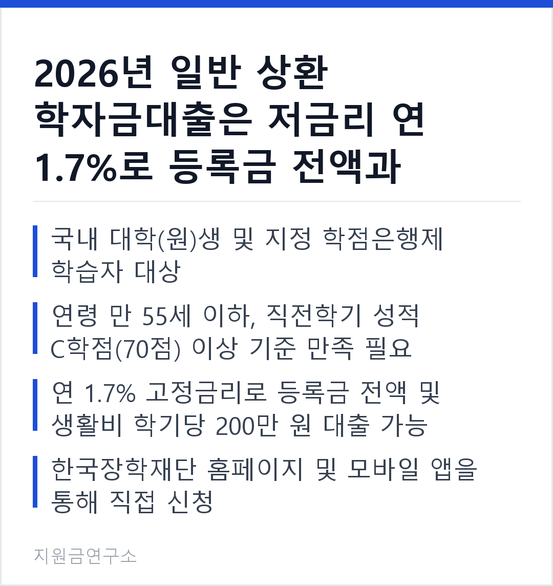 2026년 일반 상환 학자금대출은 저금리 연 1.7%로 등록금 전액과 생활비를 지원합니다. 국내 대학(원)생 및 지정 학점은행제 학습자 대상 연령 만 55세 이하, 직전학기 성적 C학점(70점) 이상 기준 만족 필요