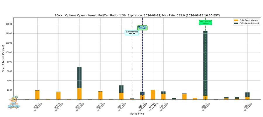 SOXX Options