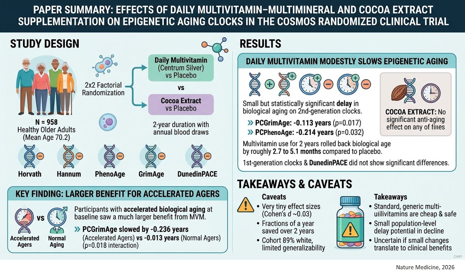 Daily multivitamin use may slow biological aging