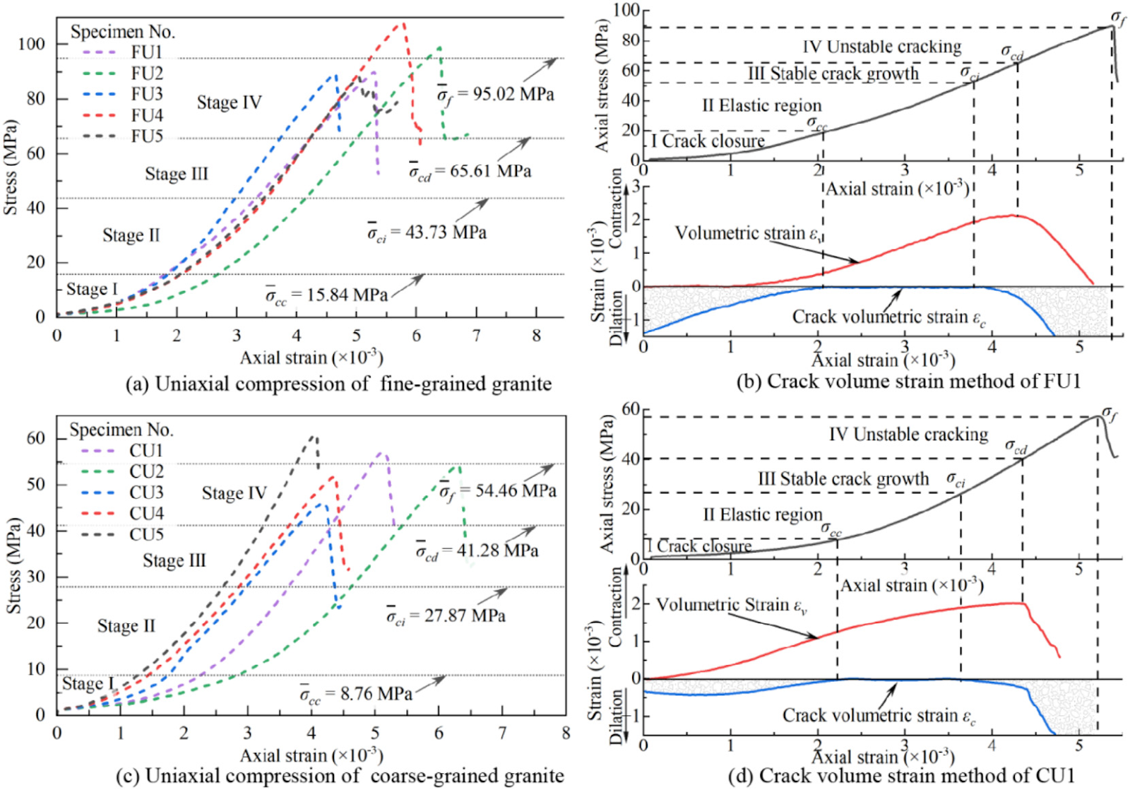 Estimation of characteristic stresses in granite through acoustic emission monitoring of microcrack fracture mode evolution