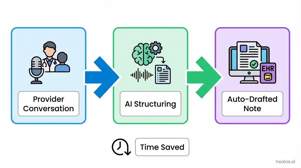 ai clinical documentation