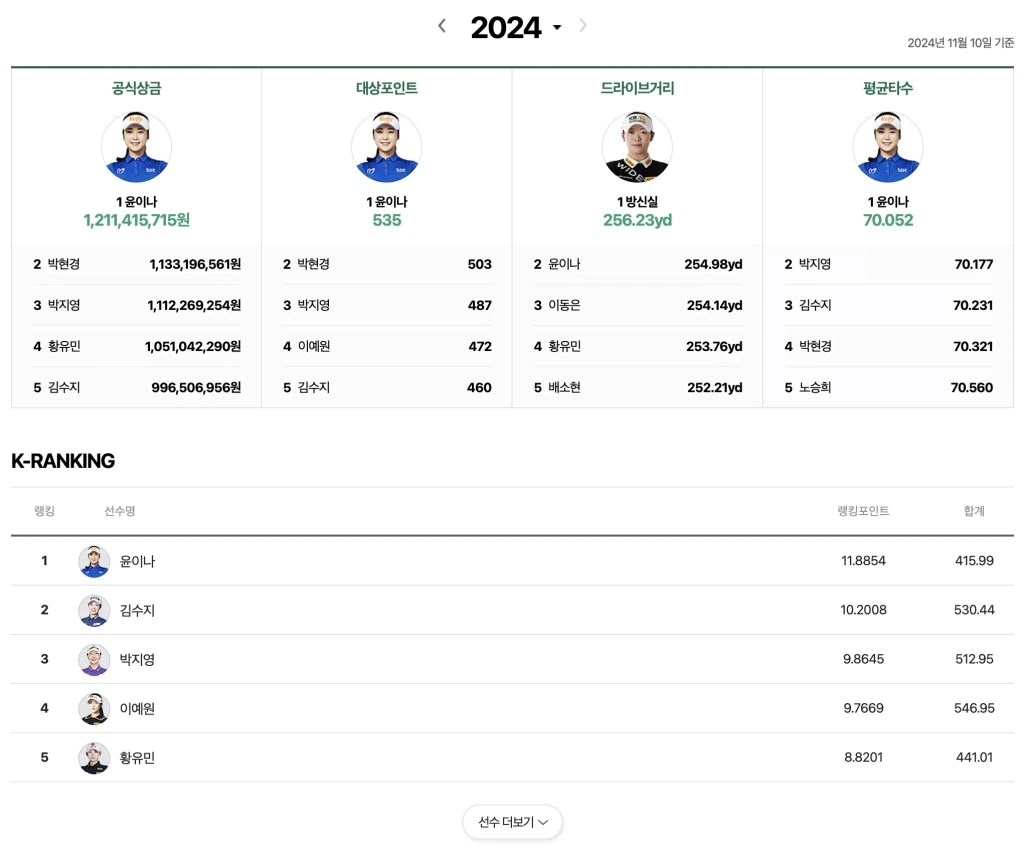 윤이나 프로 프로필 2024년
