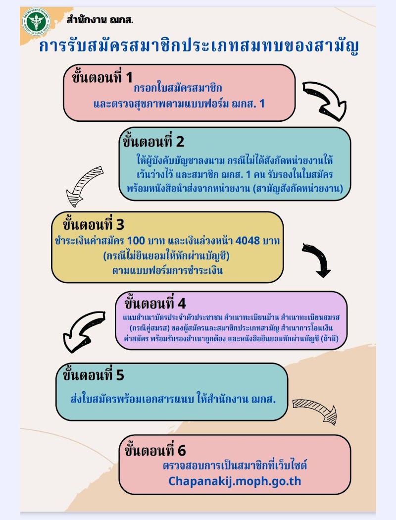 การรับสมัครสมาชิก ณกส
