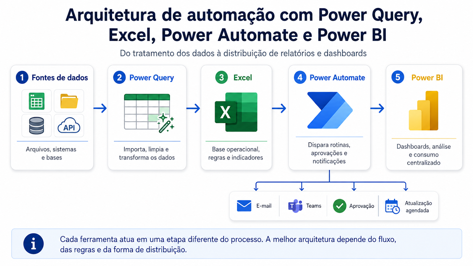 arquitetura combinando Power Query, Excel, Power Automate e Power BI